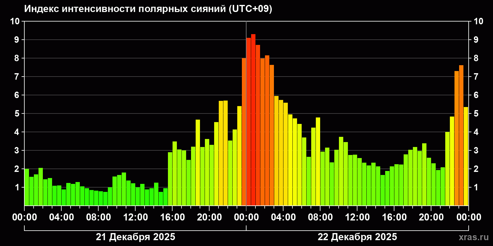 Полярные сияния за последние 2 суток