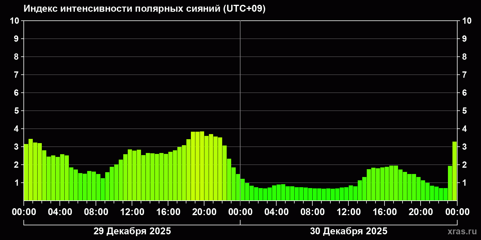 Полярные сияния за последние 2 суток
