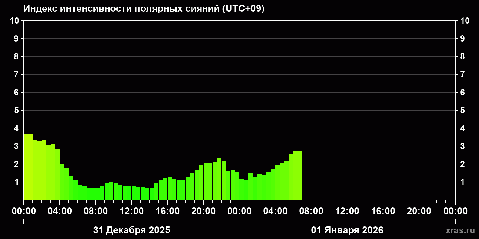 Полярные сияния за последние 2 суток