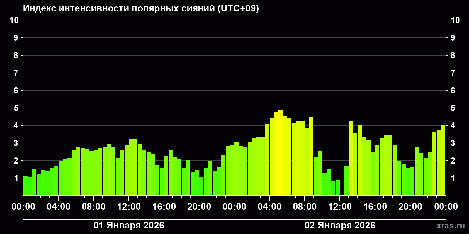 Полярные сияния за последние 2 суток