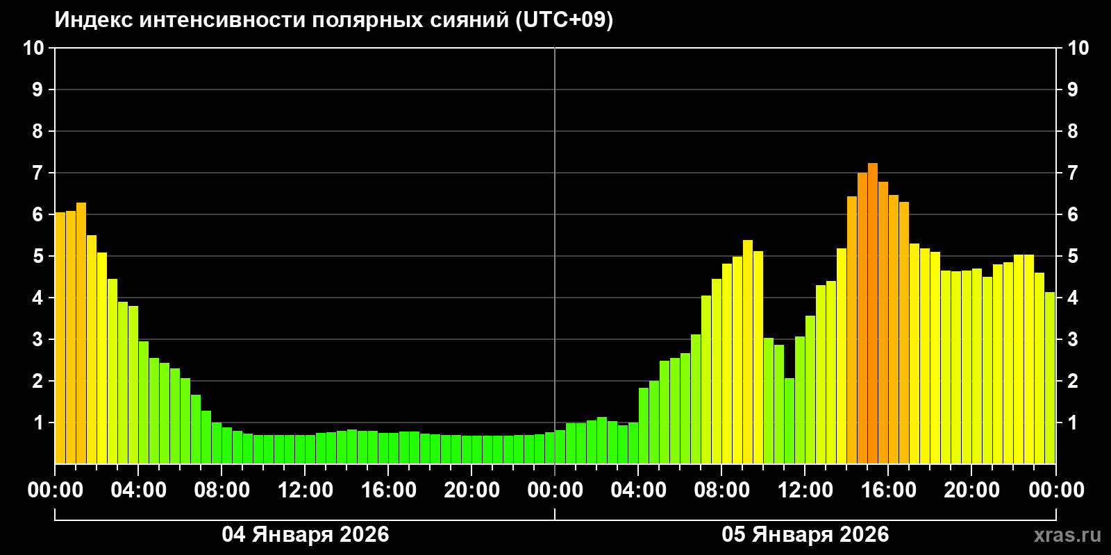 Полярные сияния за последние 2 суток