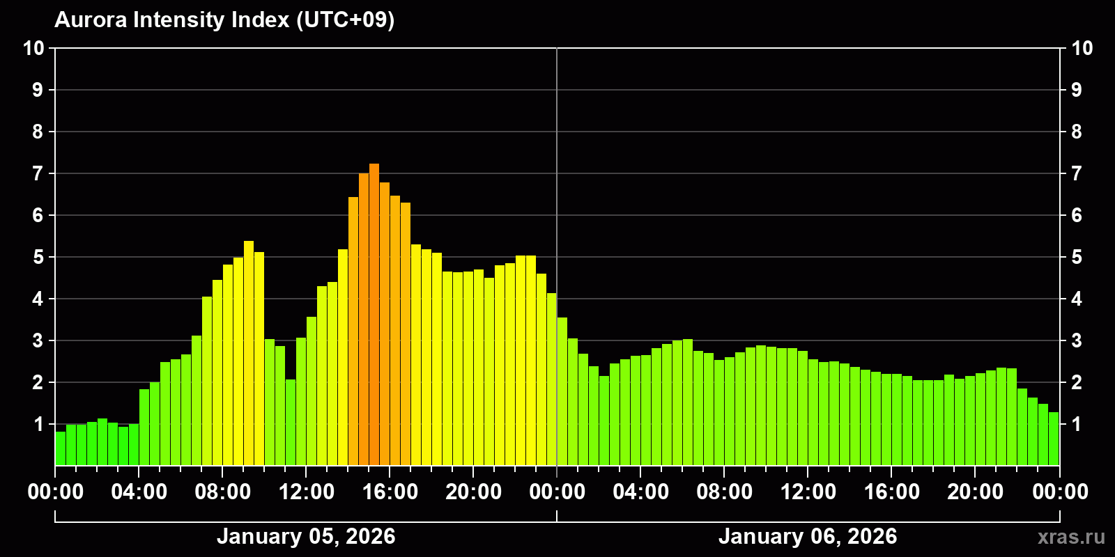 Polar auroras over the past 2 days