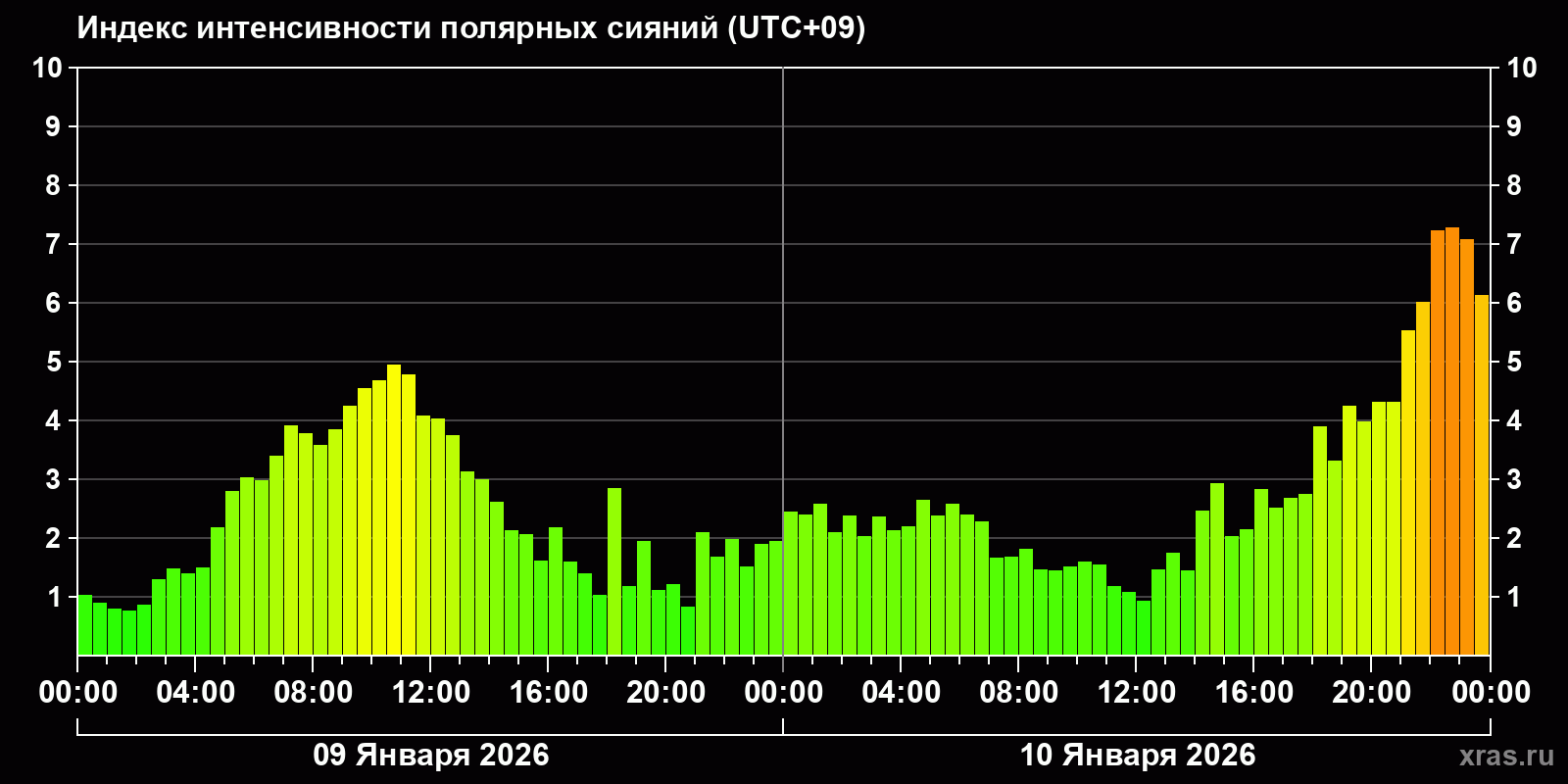 Полярные сияния за последние 2 суток