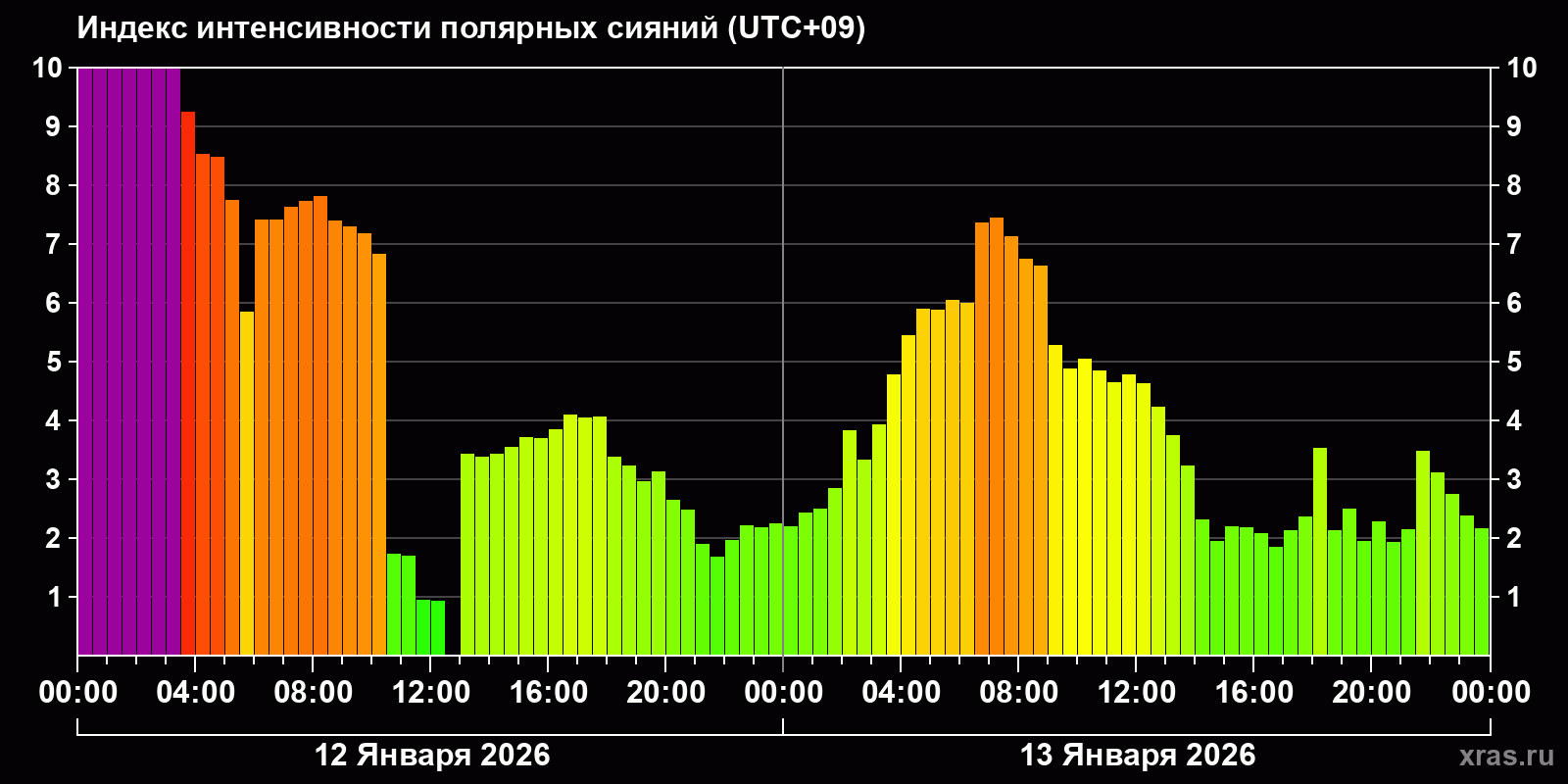 Полярные сияния за последние 2 суток