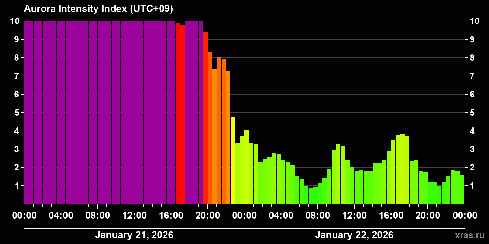 Polar auroras over the past 2 days