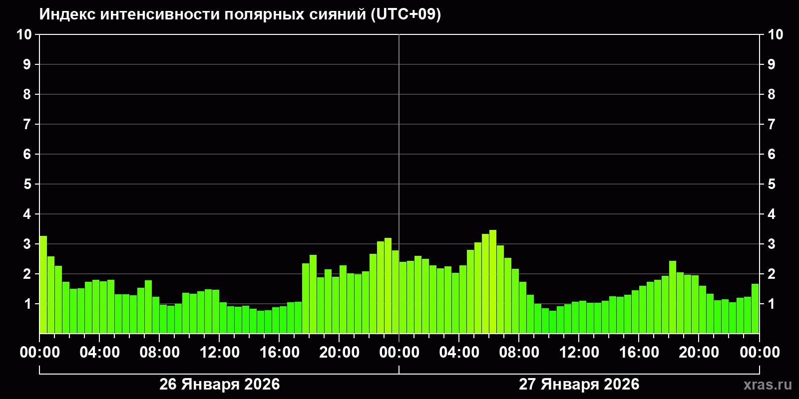 Полярные сияния за последние 2 суток