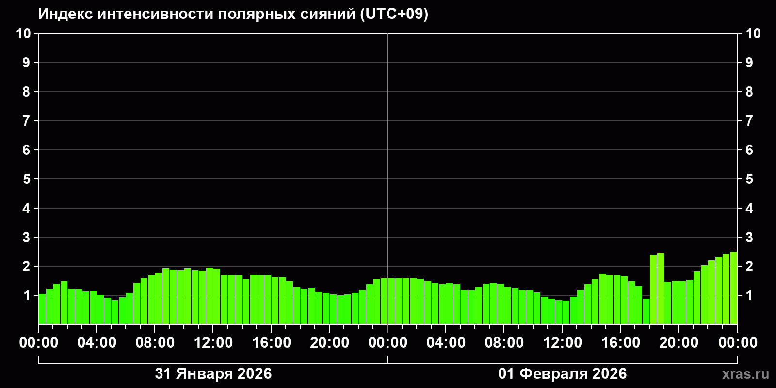 Полярные сияния за последние 2 суток