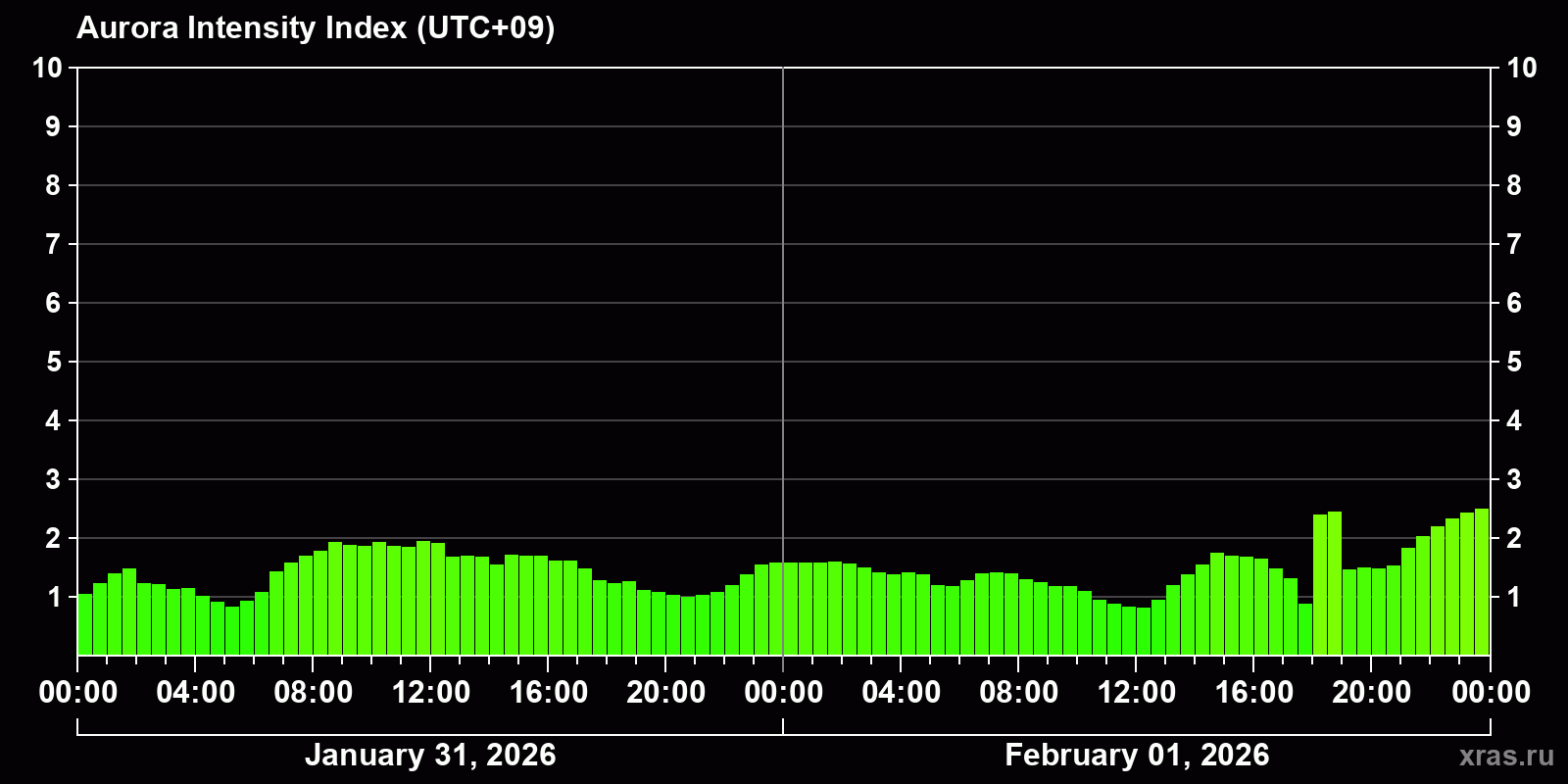 Polar auroras over the past 2 days