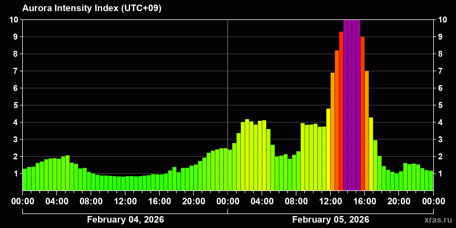 Polar auroras over the past 2 days