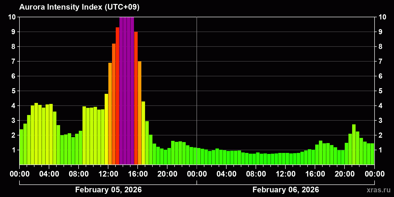 Polar auroras over the past 2 days