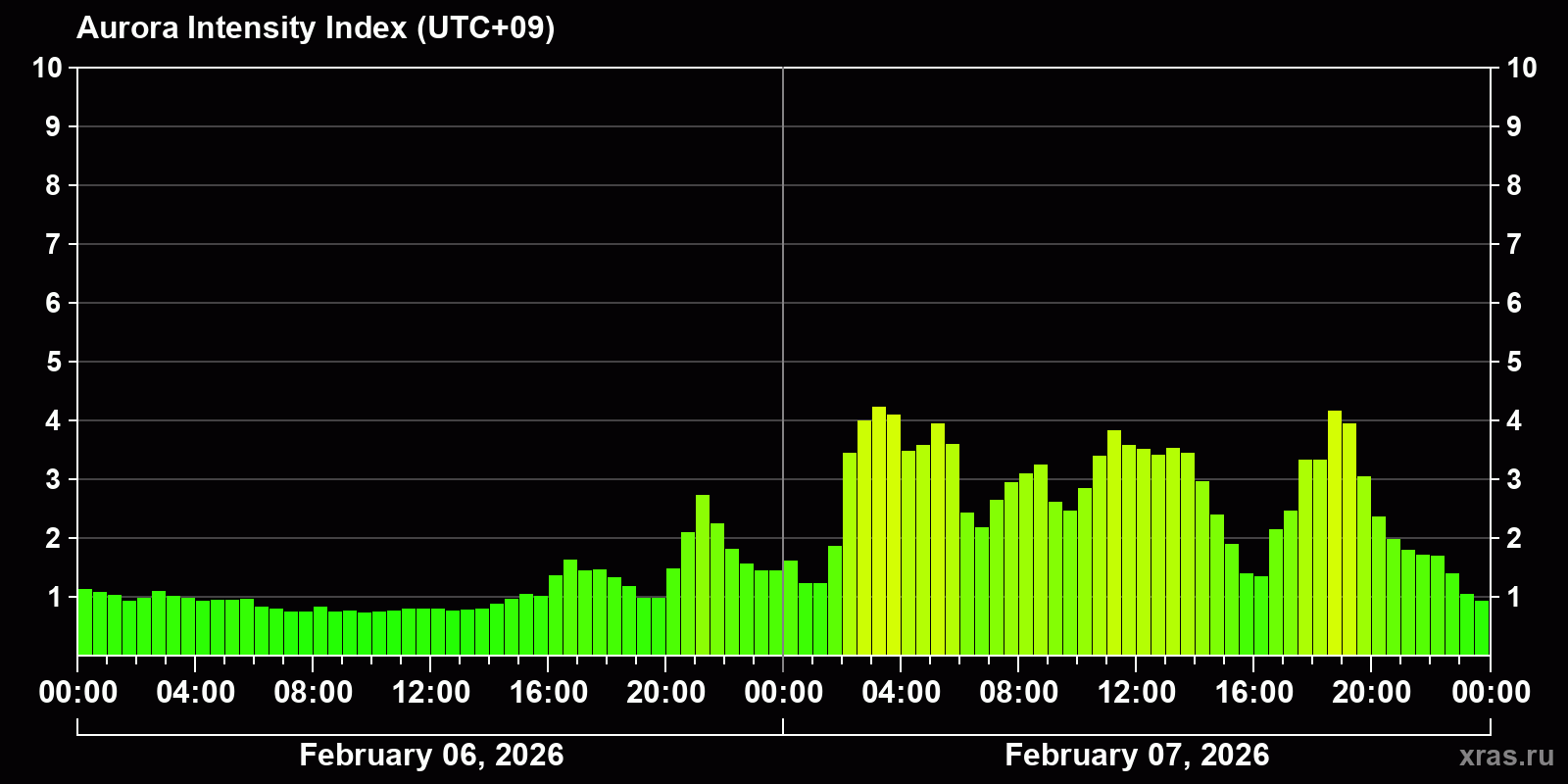 Polar auroras over the past 2 days