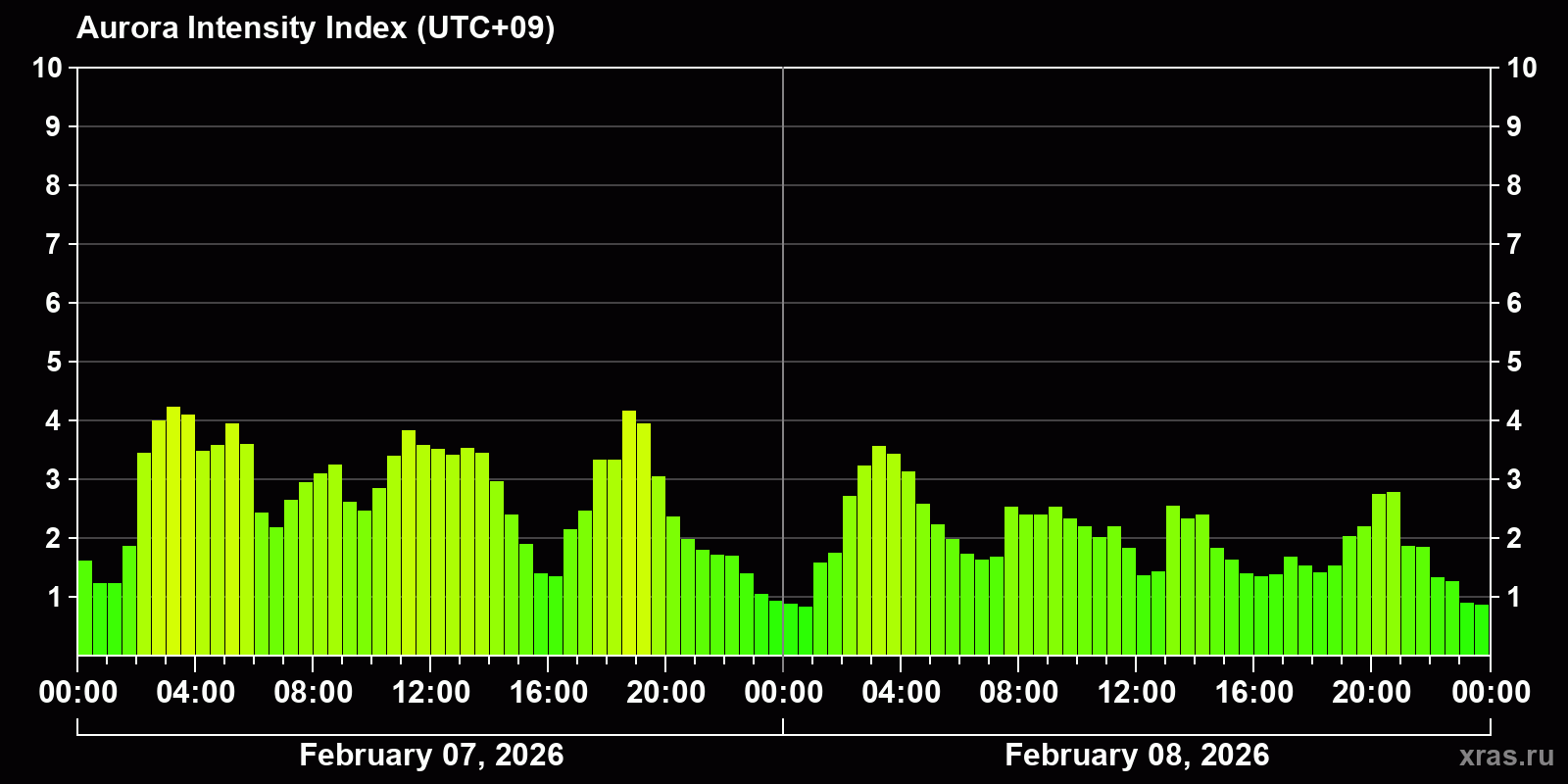 Polar auroras over the past 2 days