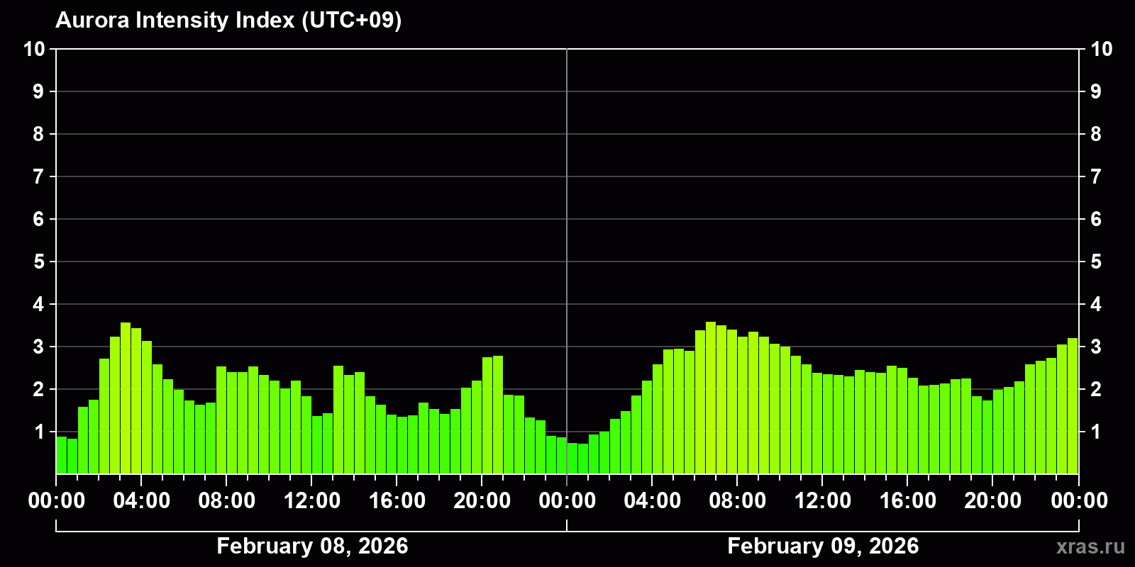 Polar auroras over the past 2 days