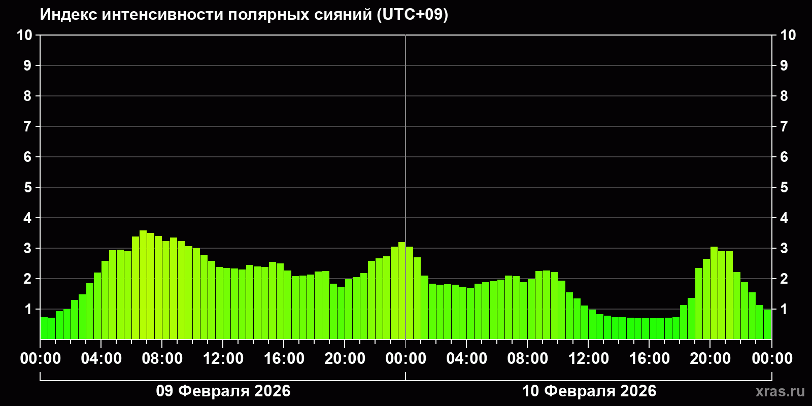 Полярные сияния за последние 2 суток