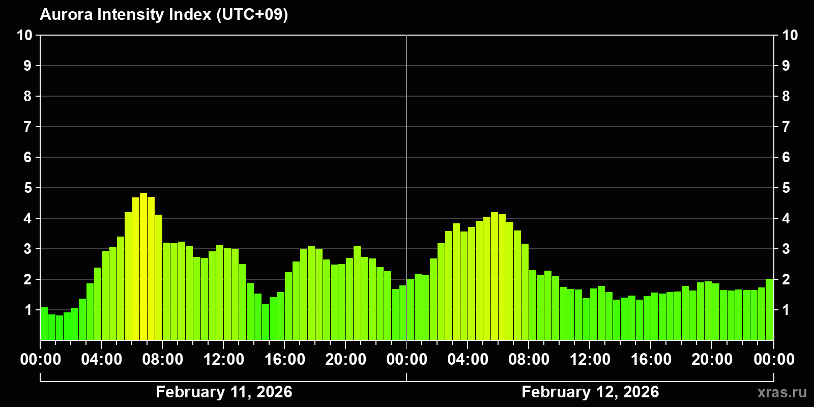 Polar auroras over the past 2 days