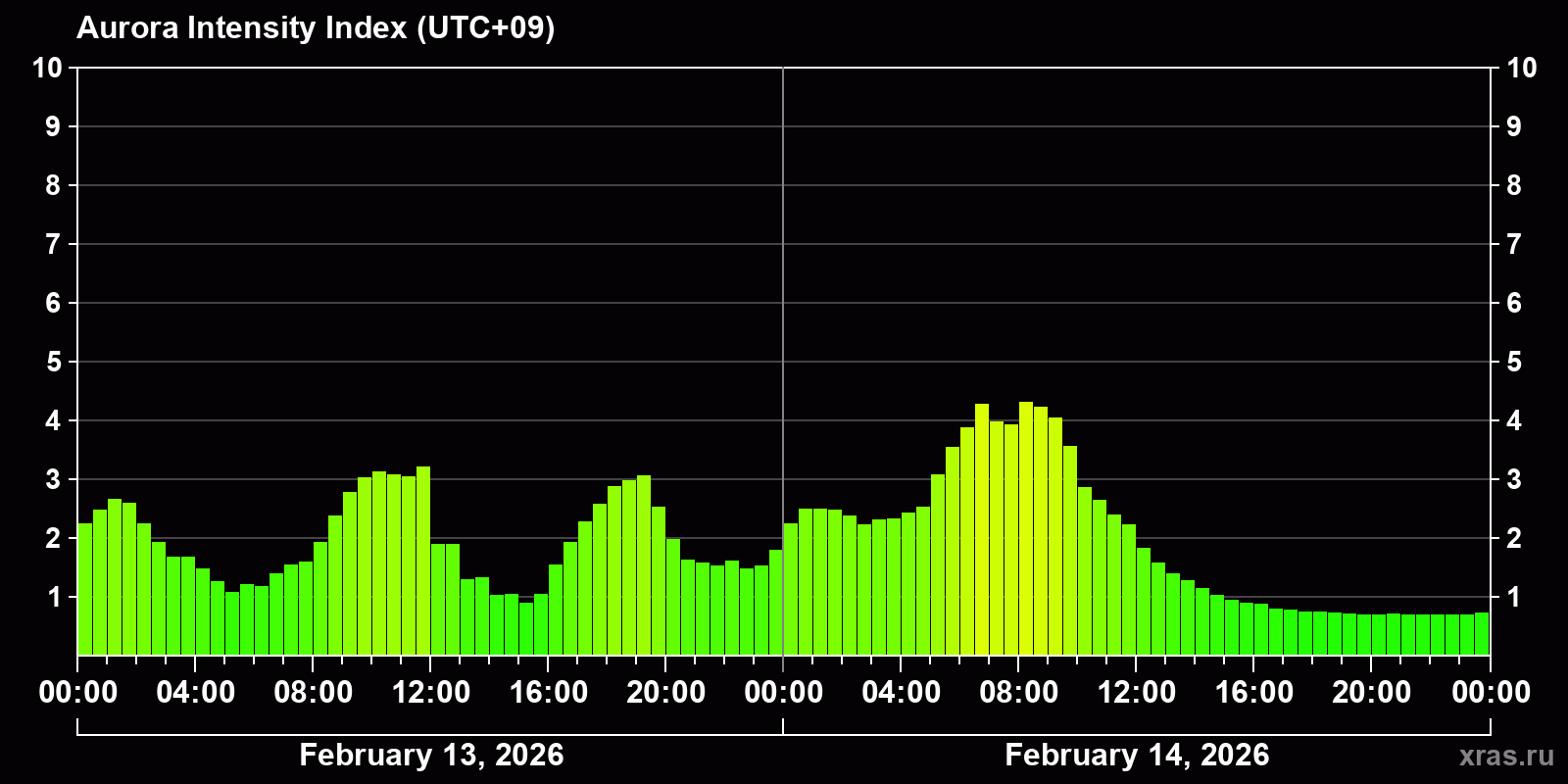 Polar auroras over the past 2 days