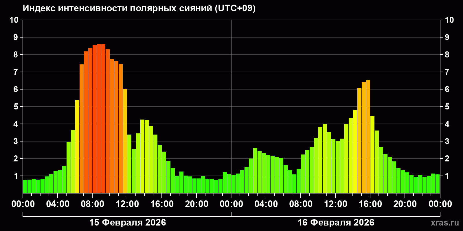 Полярные сияния за последние 2 суток