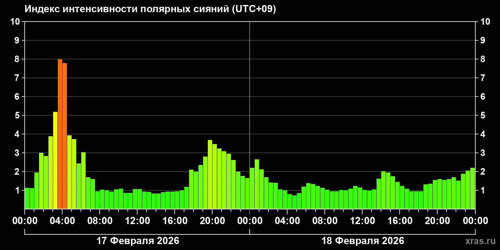Полярные сияния за последние 2 суток