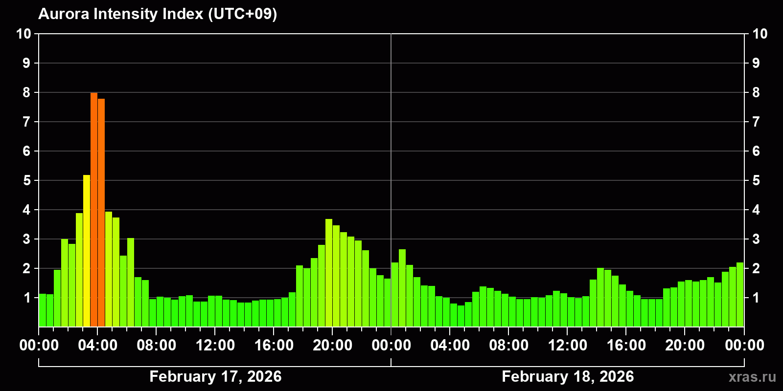 Polar auroras over the past 2 days
