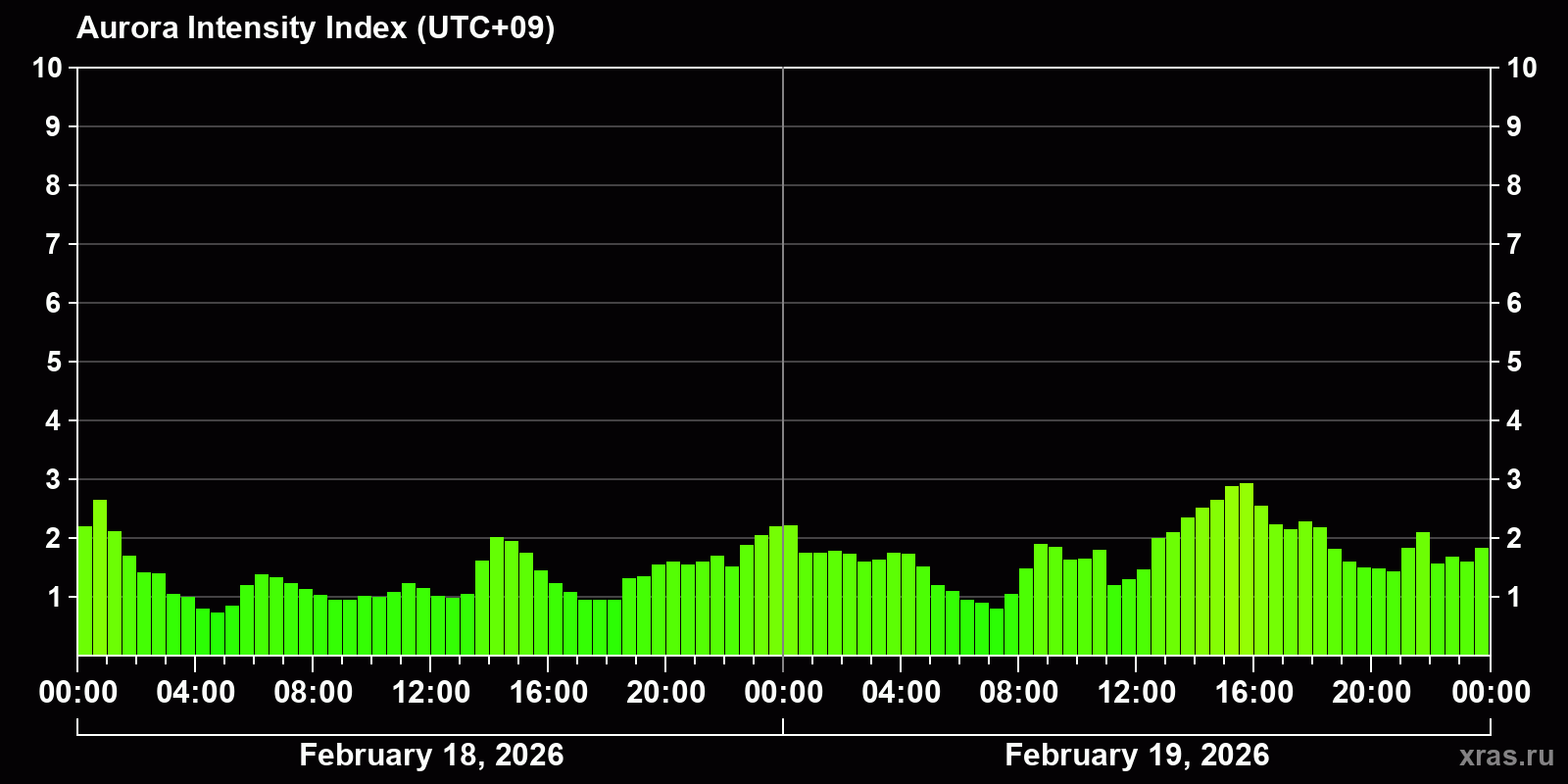 Polar auroras over the past 2 days