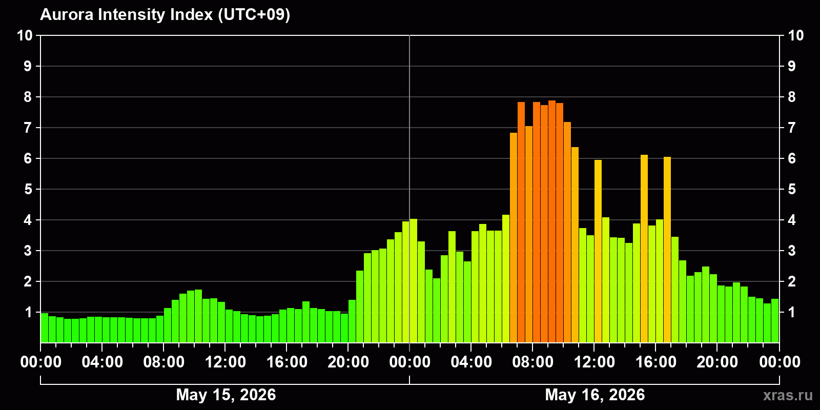 Polar auroras over the past 2 days