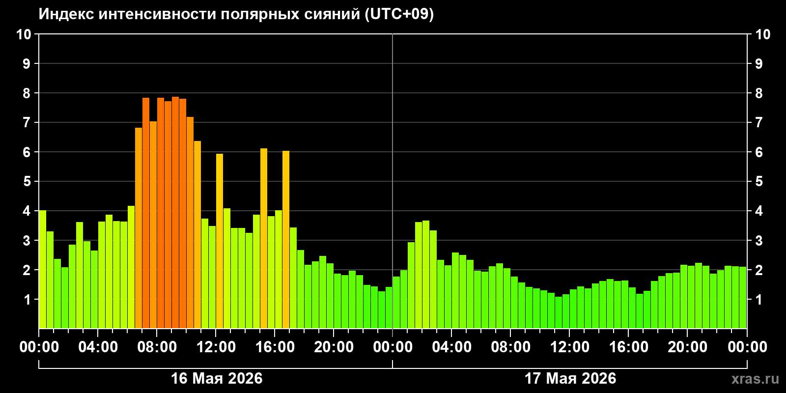 Полярные сияния за последние 2 суток