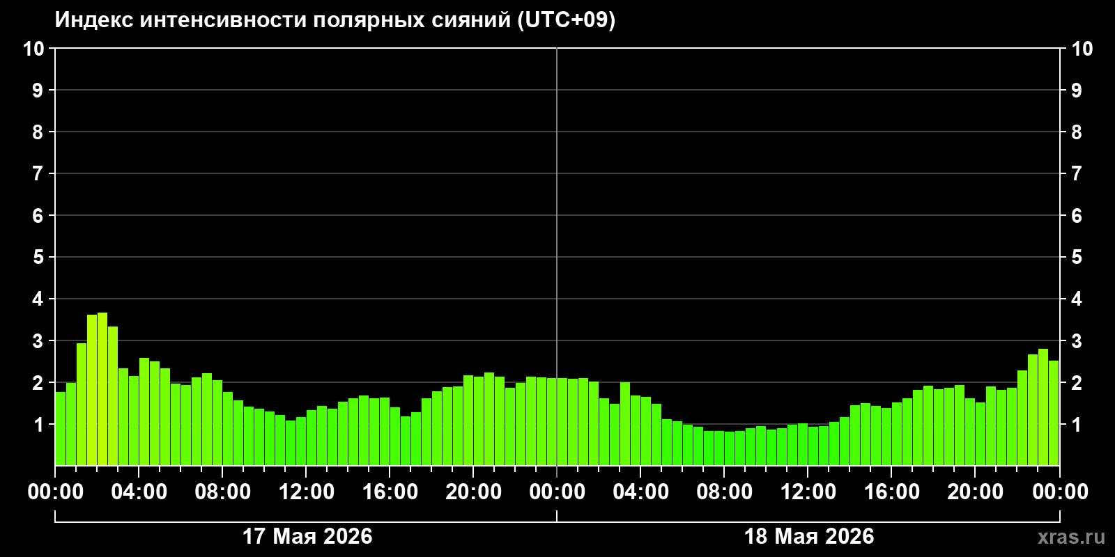 Полярные сияния за последние 2 суток