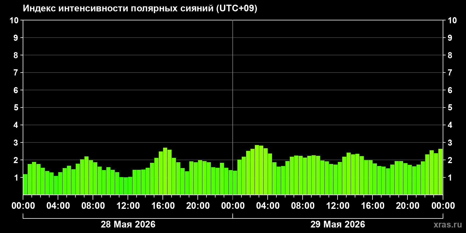 Полярные сияния за последние 2 суток