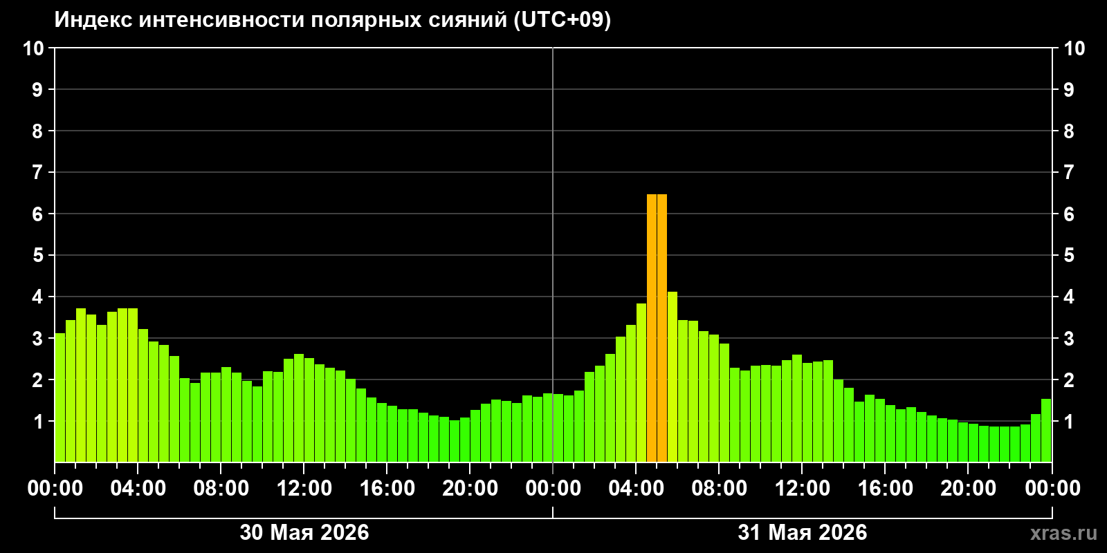 Полярные сияния за последние 2 суток