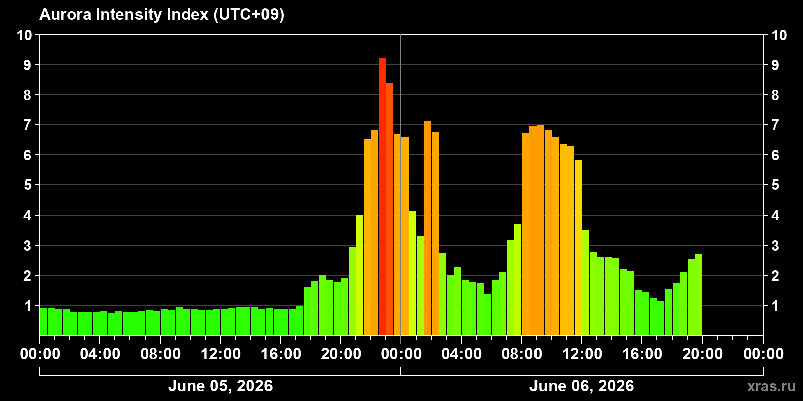 Polar auroras over the past 2 days