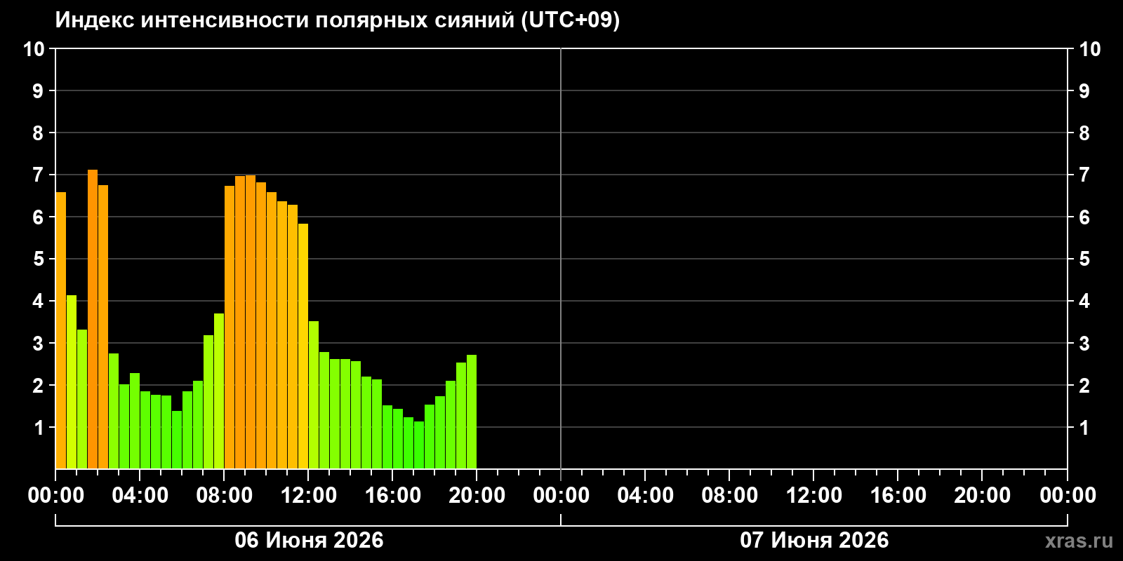 Полярные сияния за последние 2 суток