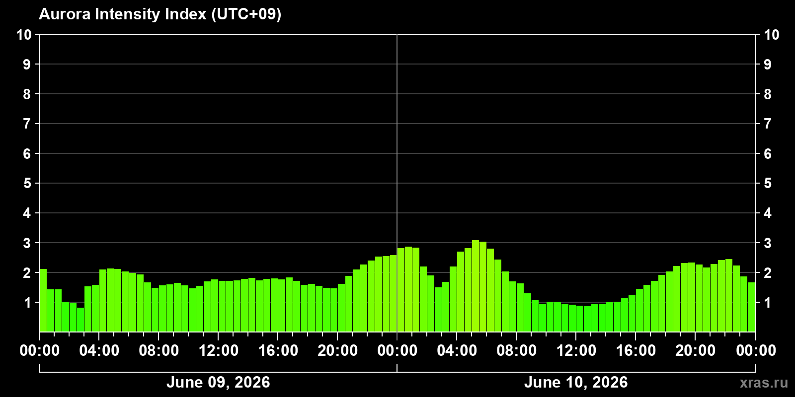 Polar auroras over the past 2 days
