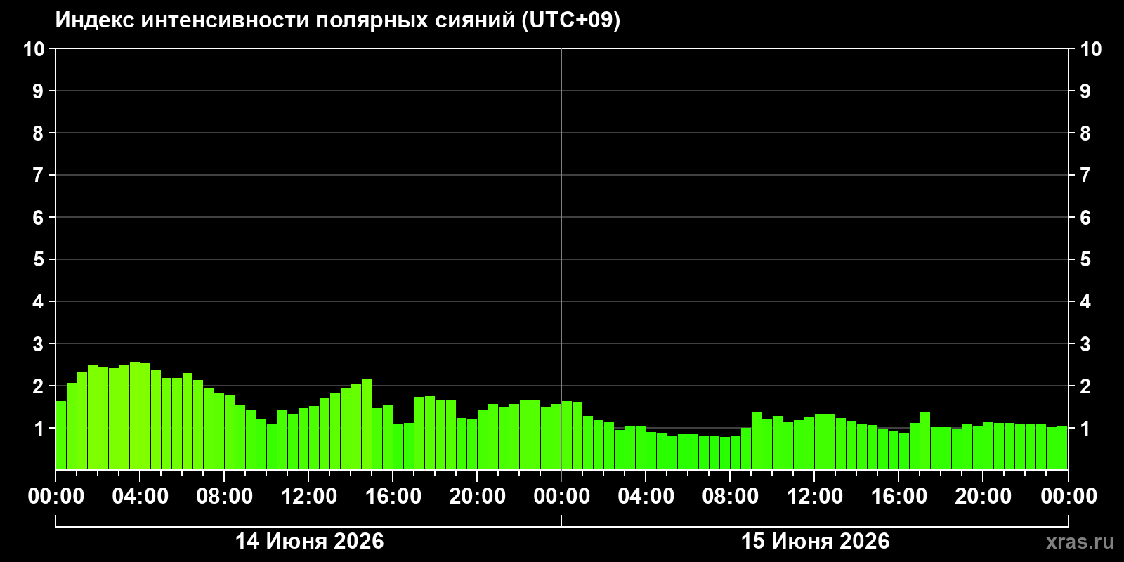 Полярные сияния за последние 2 суток