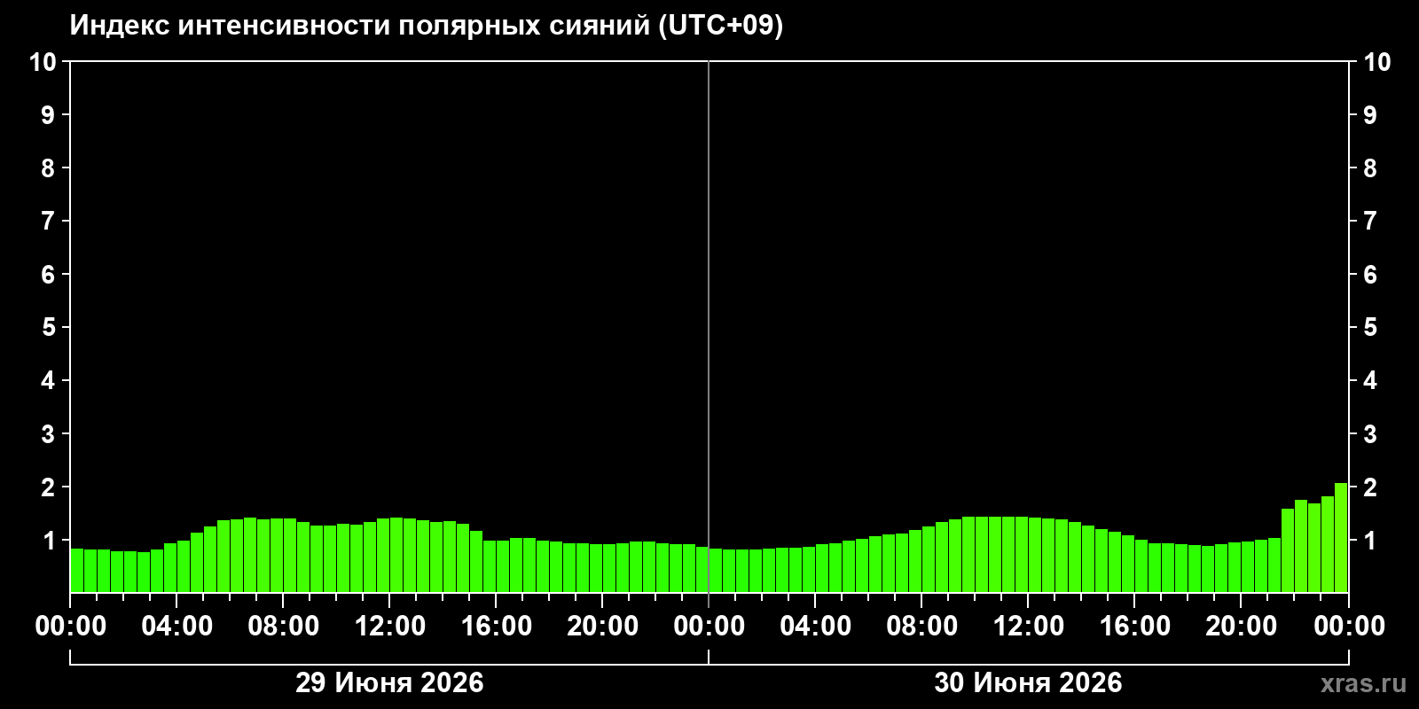 Полярные сияния за последние 2 суток