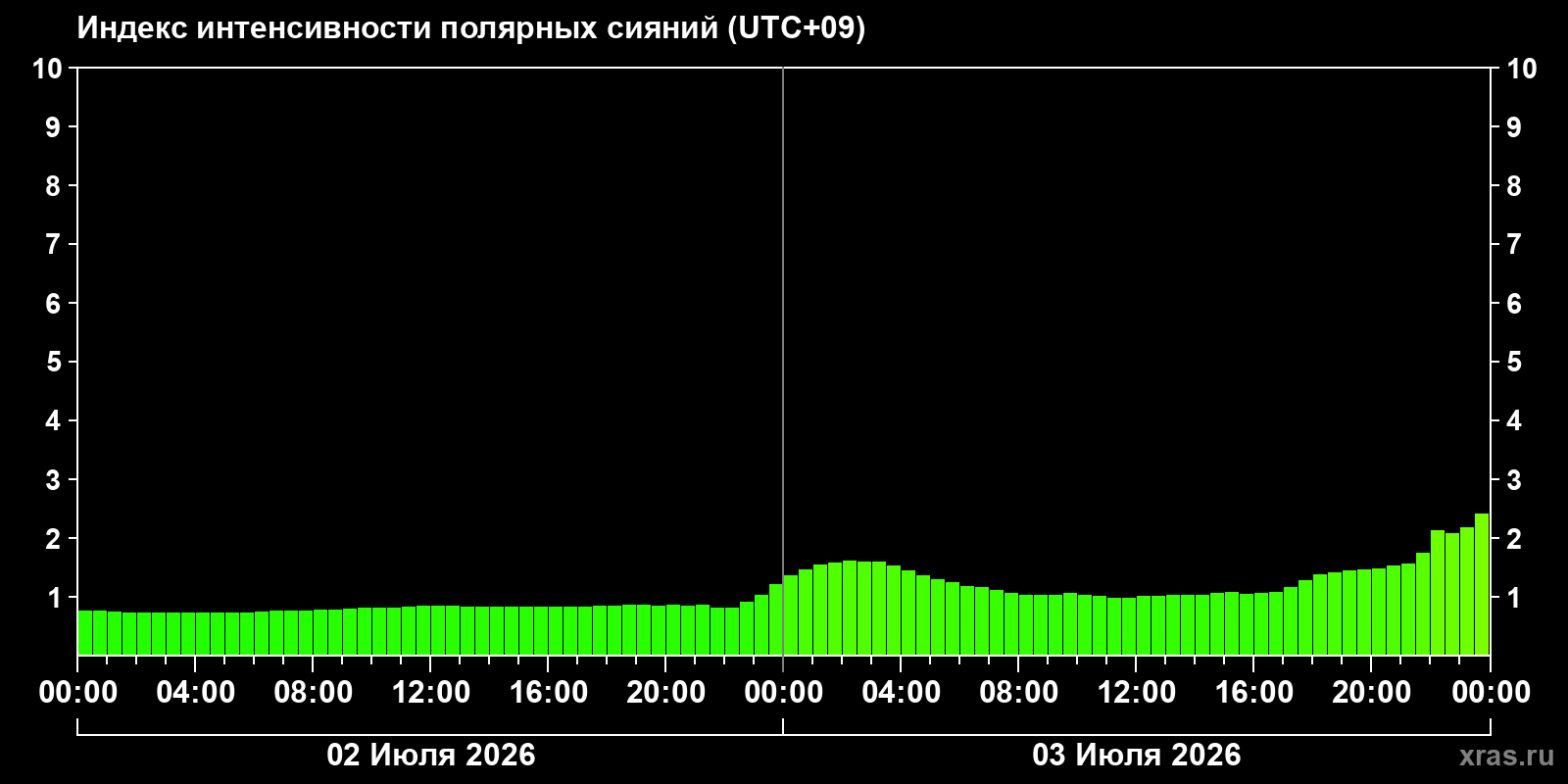 Aurora intensity index