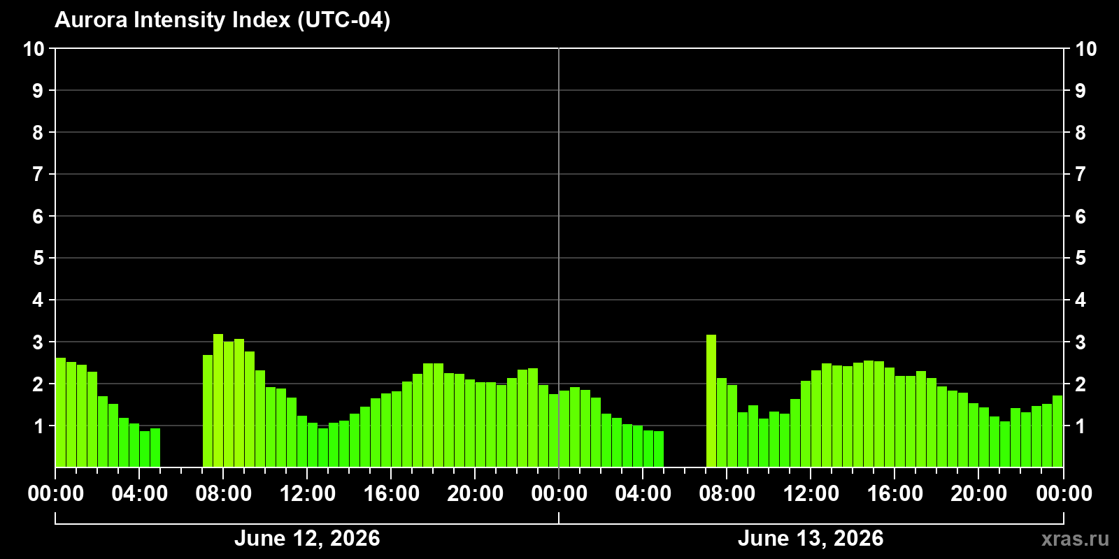 Polar auroras over the past 2 days
