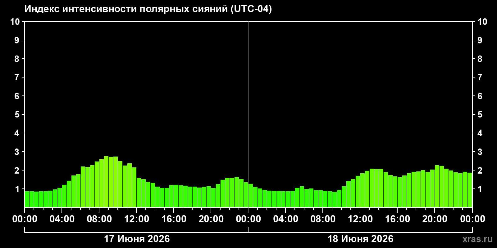 Полярные сияния за последние 2 суток