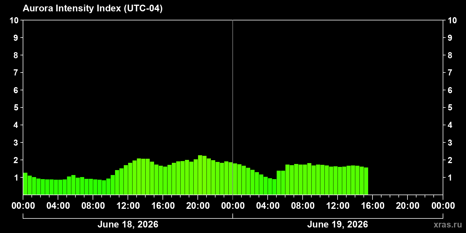 Polar auroras over the past 2 days
