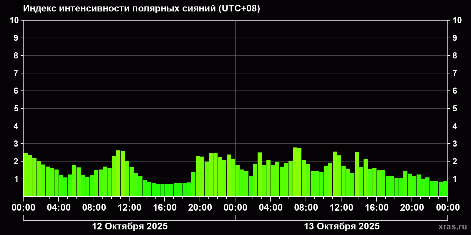 Полярные сияния за последние 2 суток