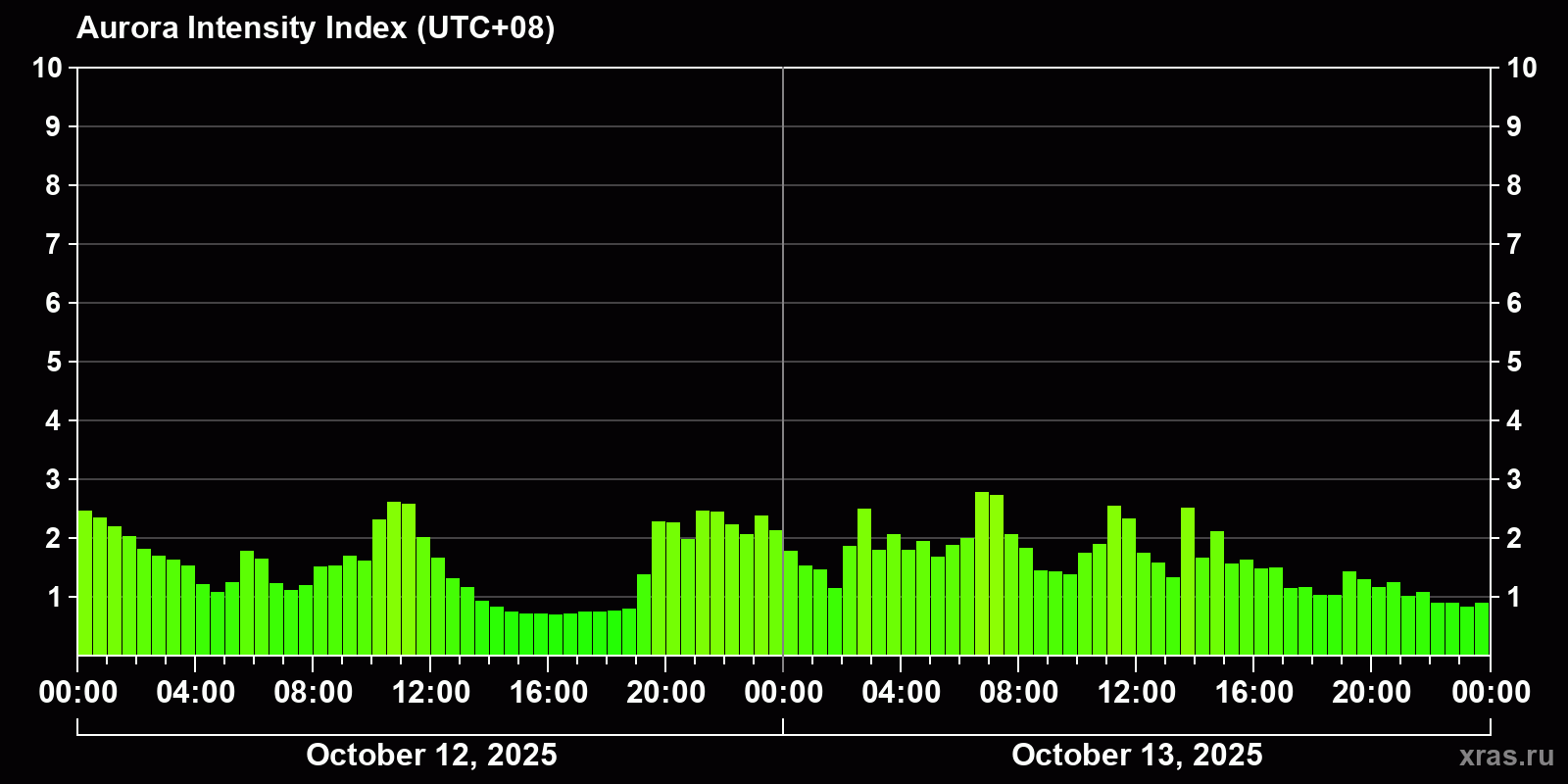 Polar auroras over the past 2 days