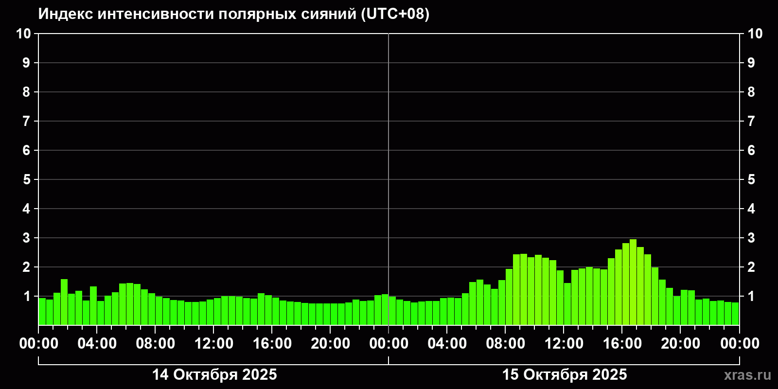 Полярные сияния за последние 2 суток