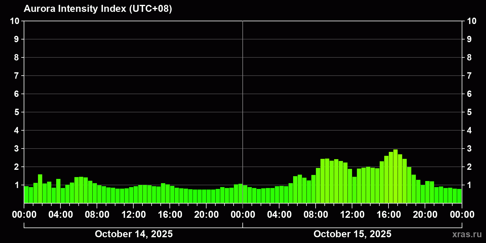 Polar auroras over the past 2 days