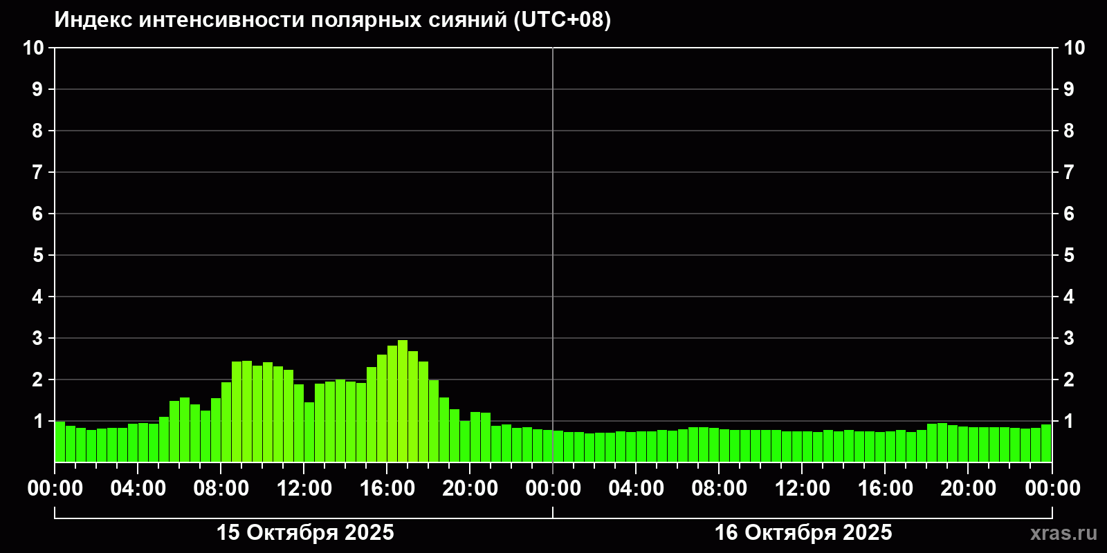 Полярные сияния за последние 2 суток