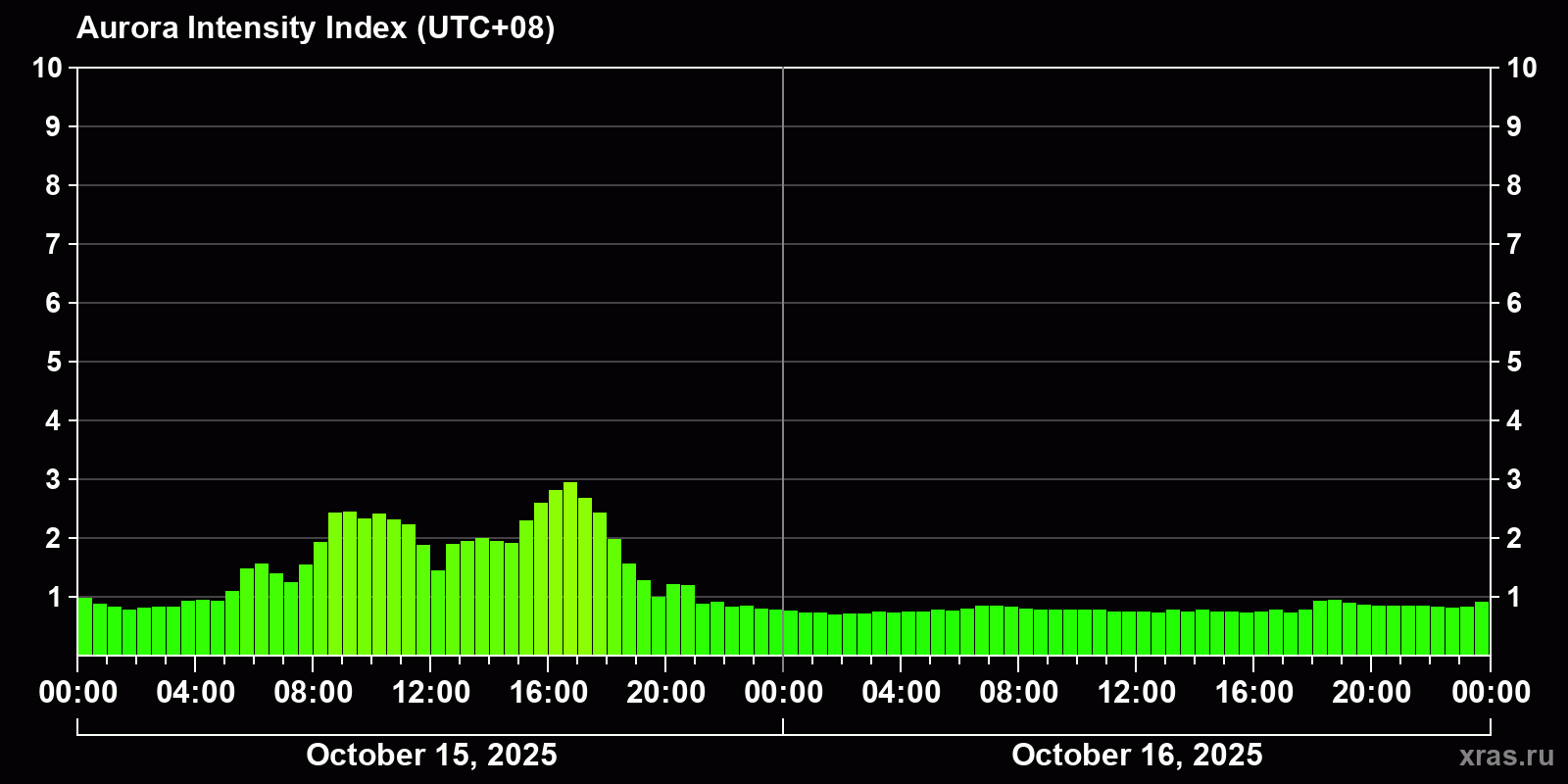 Polar auroras over the past 2 days