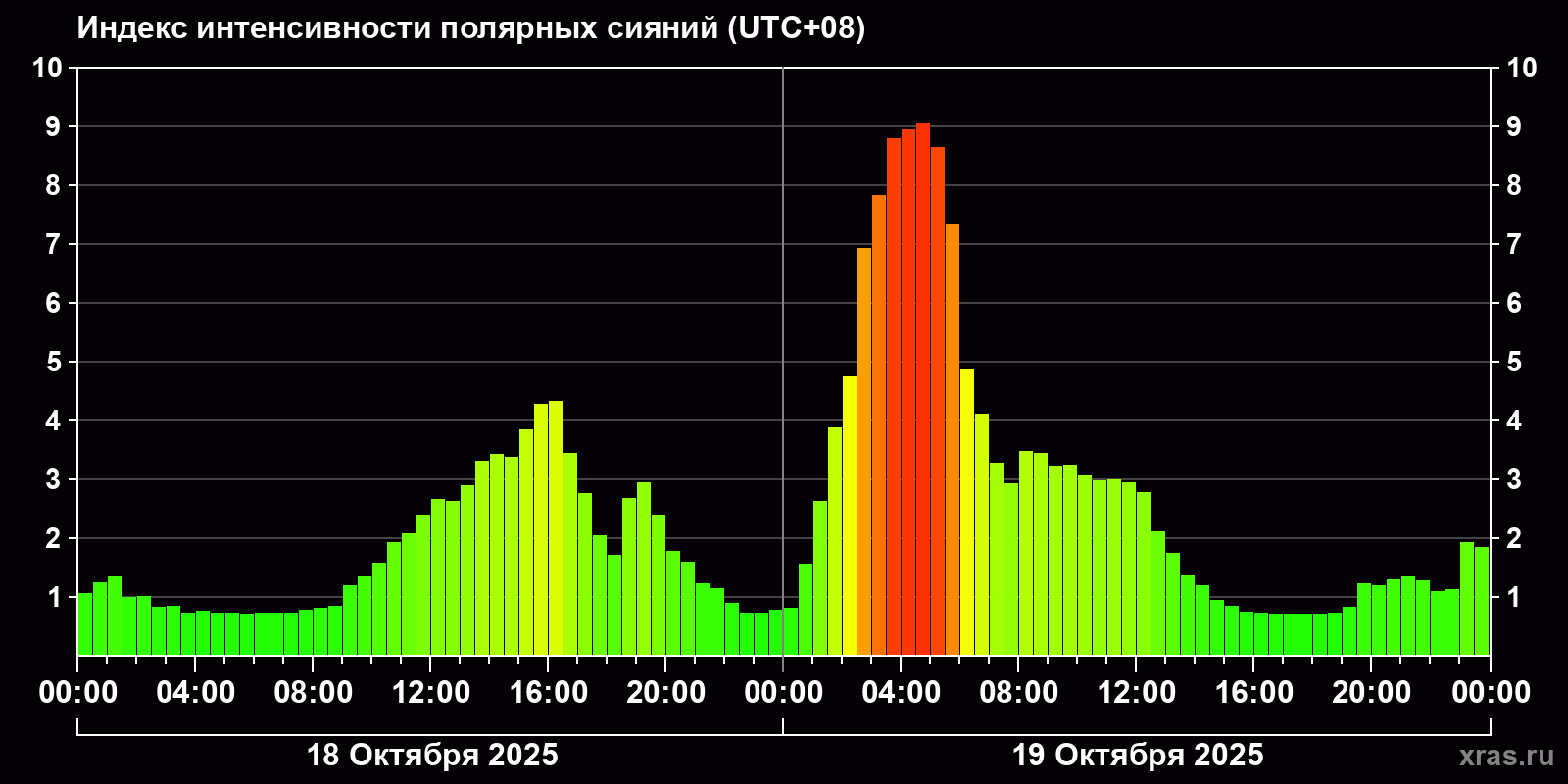 Полярные сияния за последние 2 суток