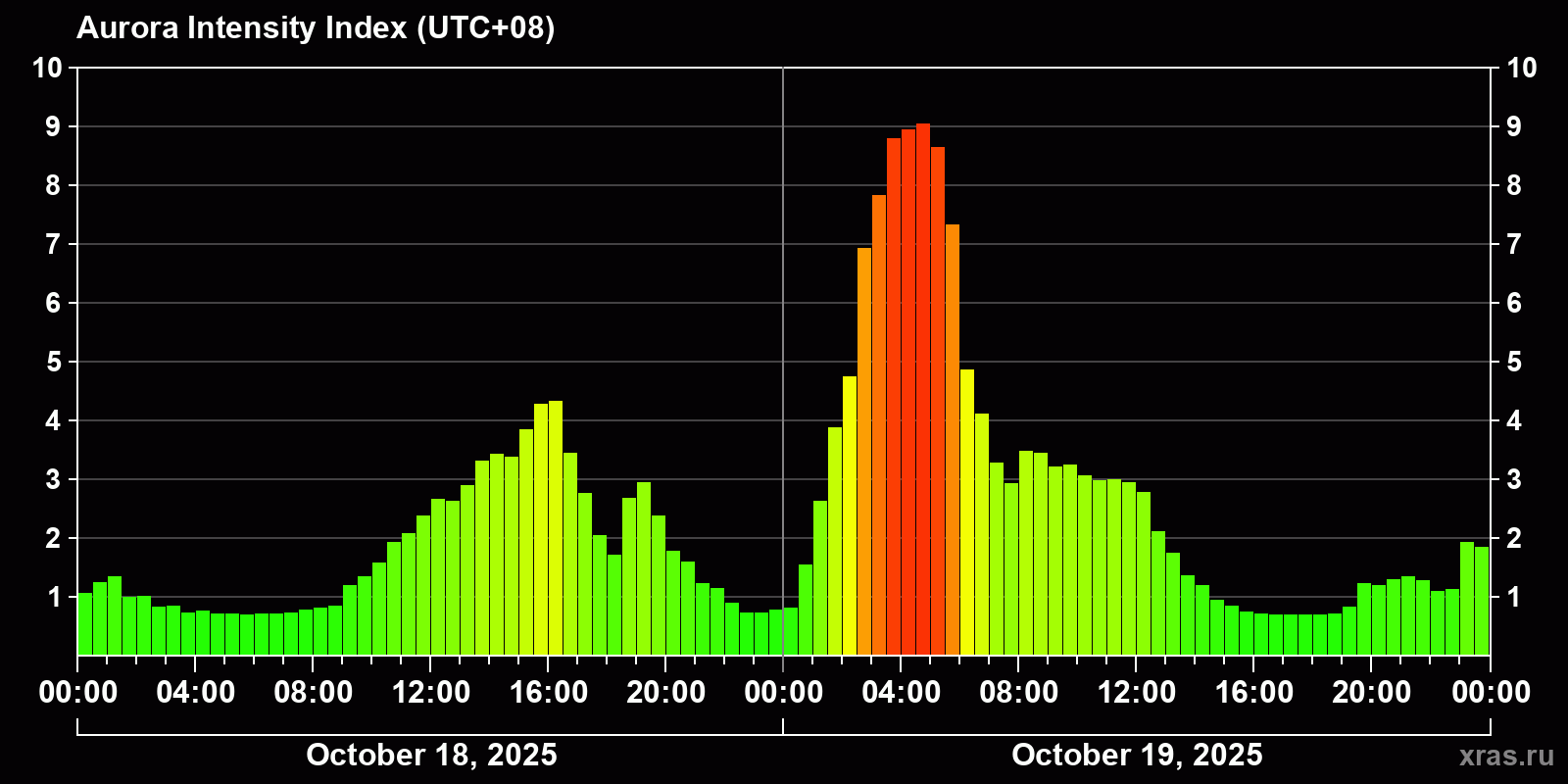 Polar auroras over the past 2 days