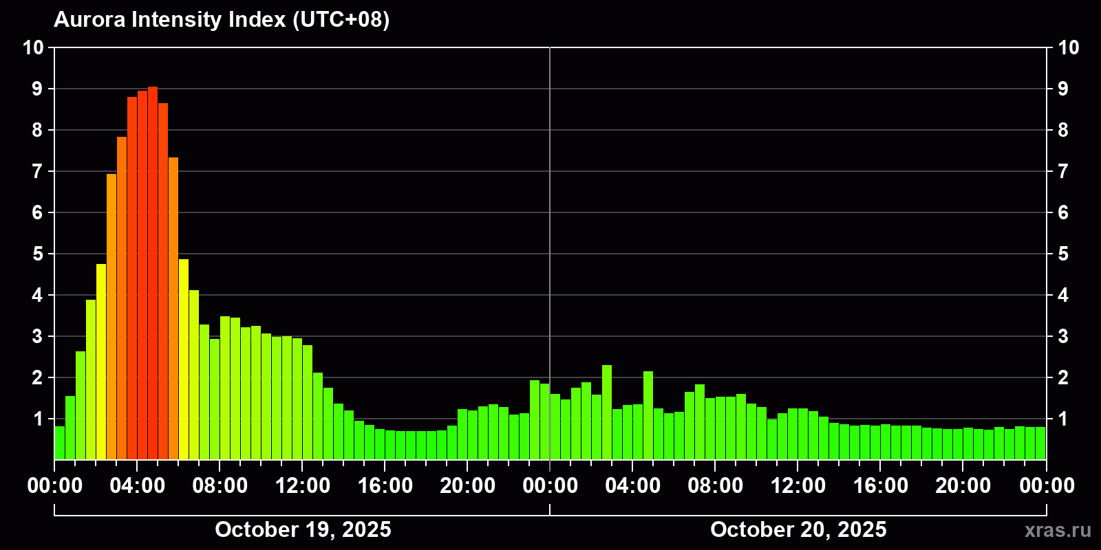 Polar auroras over the past 2 days