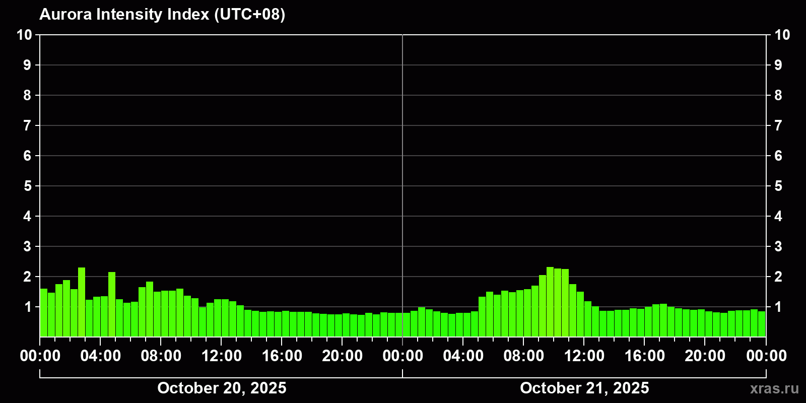 Polar auroras over the past 2 days