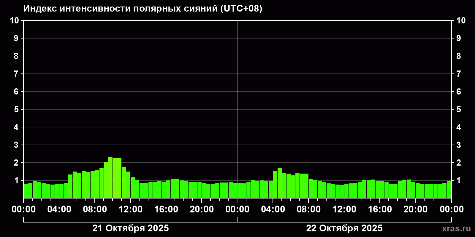 Полярные сияния за последние 2 суток