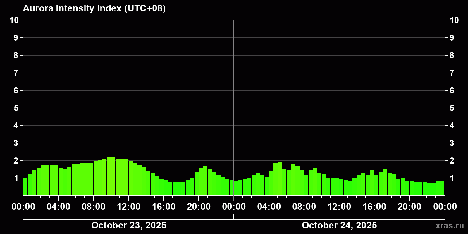 Polar auroras over the past 2 days